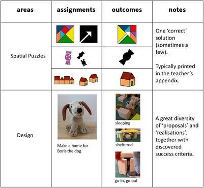 Constructing and storytelling: accommodating different play orientations in learning spatial thinking